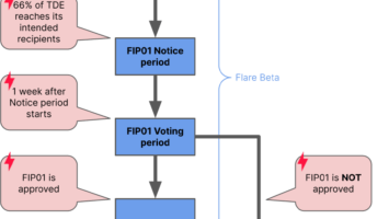 Flare Network (FLR) Details Much Anticipated Launch, Including ‘Large Airdrop’ Plans for XRP Holders