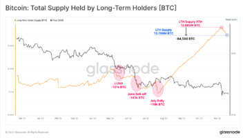 Bitcoin “Diamond Hands” Have Dumped 84.5k BTC Since FTX Collapse