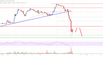 Bitcoin Price Analysis: BTC Crash Could Extend Further, Here’s Why