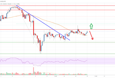 Bitcoin Cash Analysis: Bulls Aim Upside Break Above 0