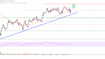 EOS Price Analysis: More Gains Likely Above .20