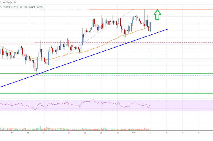 EOS Price Analysis: More Gains Likely Above .20