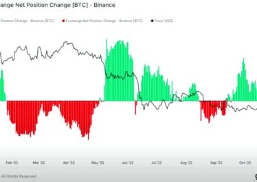 ,500,000,000 Bitcoin Outflows Attributed to ‘Largest BTC Purchase in Binance History’