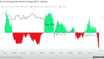 ,500,000,000 Bitcoin Outflows Attributed to ‘Largest BTC Purchase in Binance History’ – The Daily Hodl