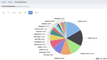 Bitcoin’s Top Mining Pool Foundry USA’s Hashrate Climbed 350% in 12 Months – Mining Bitcoin News