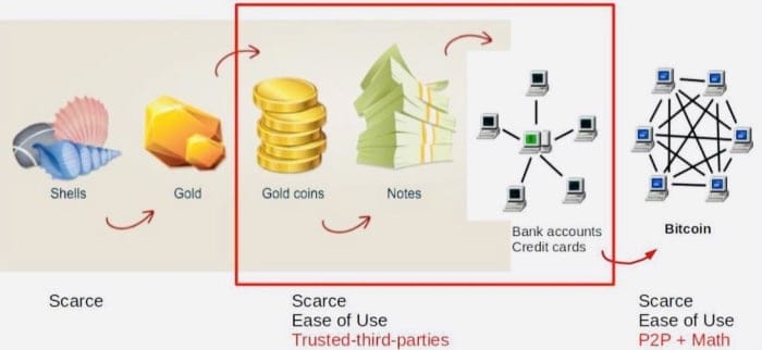 Bitcoin Is The Solution To The World’s Trade Problems