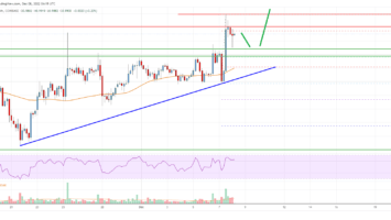 EOS Price Analysis: Bulls Aim Steady Increase Above 