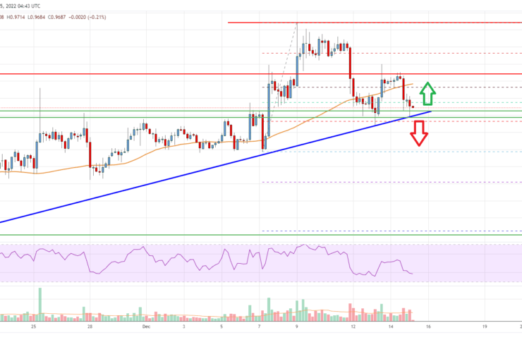 EOS Price Analysis: Fresh Increase Possible If It Holds This Support