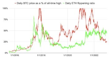 Ethereum (ETH) Will Overtake Bitcoin, At Least Temporarily: Analysts Predict