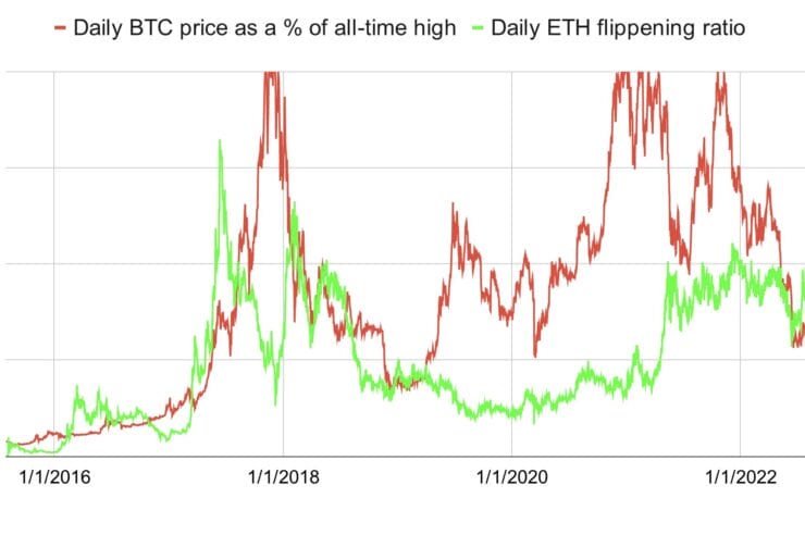 Ethereum (ETH) Will Overtake Bitcoin, At Least Temporarily: Analysts Predict