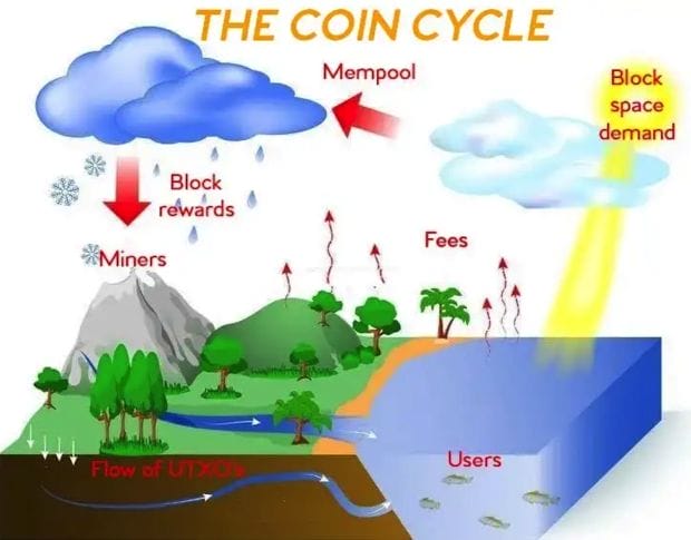 Even Without A Mining Subsidy, These Two Factors Will Protect Bitcoin Into The Future