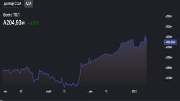TVL of the Cardano network jumped by 30%