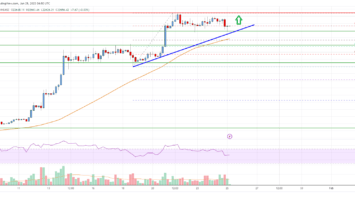 Bitcoin Price Analysis: BTC Aims More Gains above K
