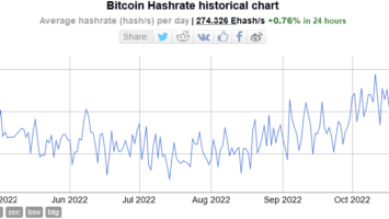 Bitcoin Hash Rate at Near All-Time High despite Rising Mining Difficulty