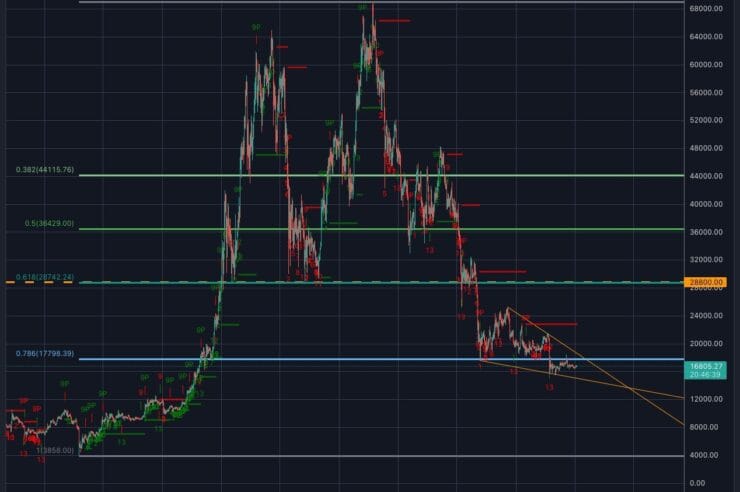 This Needs To Happen For Bitcoin And Ethereum To See A Bullish 2023