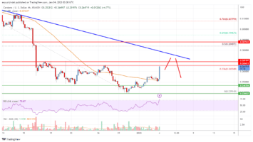 Cardano (ADA) Price Analysis: Bulls Aim Fresh Increase Above $0.28 2 Cardano (ADA) Price Analysis: Bulls Aim Fresh Increase Above alt=