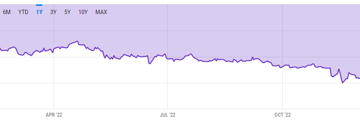 Grayscale’s GBTC discount rises above 45%
