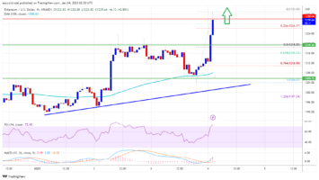 Ethereum Price Gains Momentum, Why ETH Could Rise To ,300