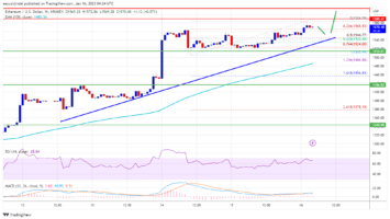 Ethereum Price Accelerates Higher as The Bulls Aim ,720