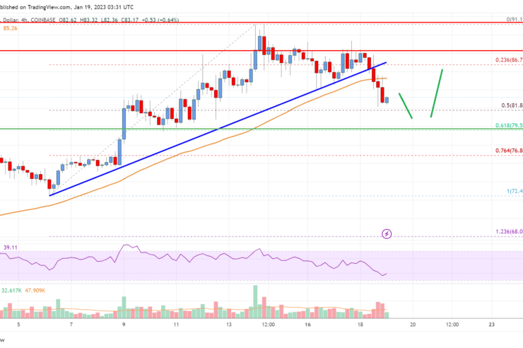 Litecoin (LTC) Price Analysis: Bulls Could Be Active Near 