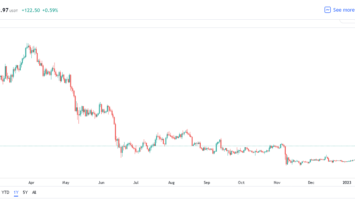 59% of Bitcoin Holders Are Sitting On Profits