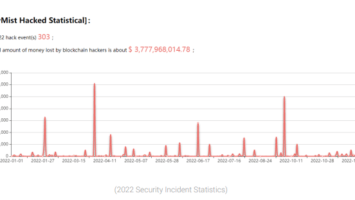 Over ,770,000,000 Lost to Blockchain-Related Hacks in 2022: Security Firm SlowMist