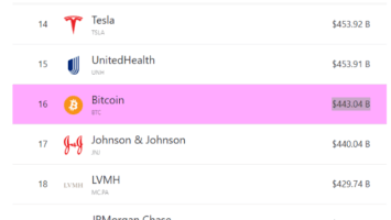 Bitcoin Vs. Banks: BTC Beats Top Banking Giants In Market Cap Department