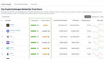 Coingecko update incorporates proof-of-reserves data