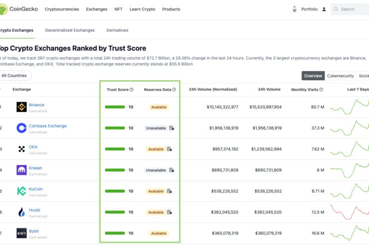 Coingecko update incorporates proof-of-reserves data
