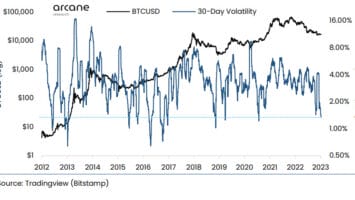 Bitcoin Currently More Stable Than Gold, DXY, Nasdaq, Here’s What Could Happen Next