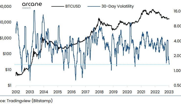 Bitcoin Currently More Stable Than Gold, DXY, Nasdaq, Here’s What Could Happen Next