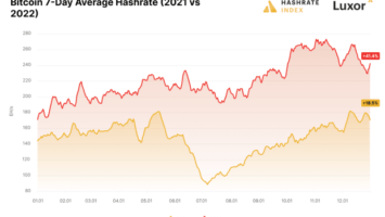 Luxor’s Hashrate Index 2022 Mining Year In Review Shows Bitcoin’s Resilience