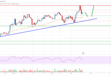 Bitcoin Cash Analysis: Increase To 0 Seems Likely