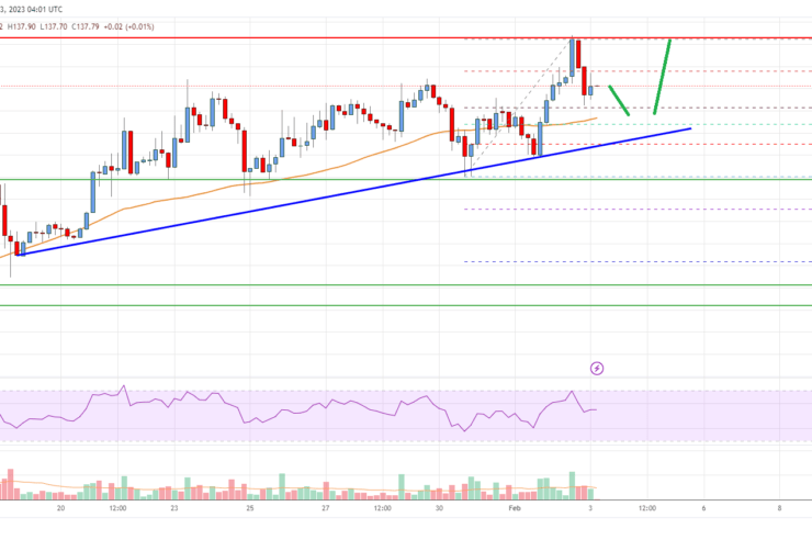 Bitcoin Cash Analysis: Increase To 0 Seems Likely