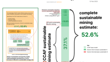 Clean Energy Powers More than Half of Bitcoin Mining Operations