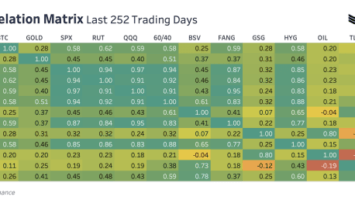 Bitcoin’s Correlation To Risk Assets