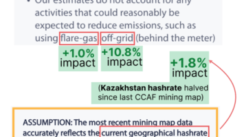 The Majority Of Bitcoin Mining Is Fueled By Sustainable Energy