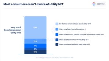 60% of NFT Consumers Have Never Heard of ‘NFT Utility,’ Says Report