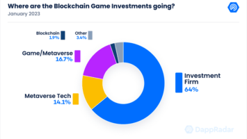 Blockchain Gaming Continues Its Steady Rise, Making up 48% of dApp Activity