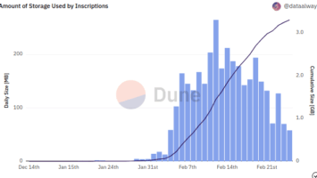 Stacks price more than doubled on Bitcoin ordinals hype, but why?