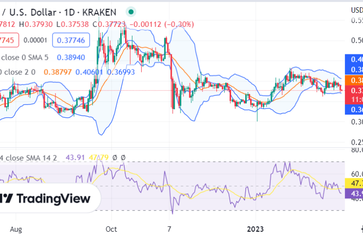 Ripple price analysis: XRP corrects at $ 0.3775 as bears  take hold