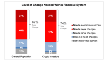 Most Americans Optimistic About Bitcoin And Crypto, Frustrated By Current Monetary System: Survey