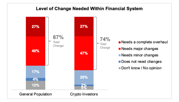 Most Americans Optimistic About Bitcoin And Crypto, Frustrated By Current Monetary System: Survey 1 Most Americans Optimistic About Bitcoin And Crypto, Frustrated By Current Monetary System: Survey