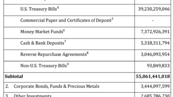 Tether posted a net profit of 0 million in the quarter