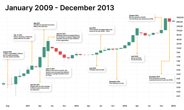 Bitcoin Price History: 2009 – 2023