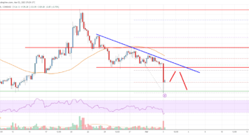 Bitcoin Cash Price Analysis: Upsides Capped Near 0