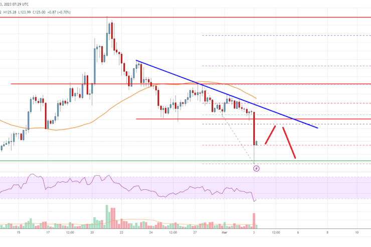 Bitcoin Cash Price Analysis: Upsides Capped Near 0
