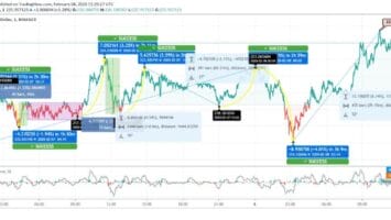 ETH Rebounds with Bullish Bias; 4 Acts as an Active Support