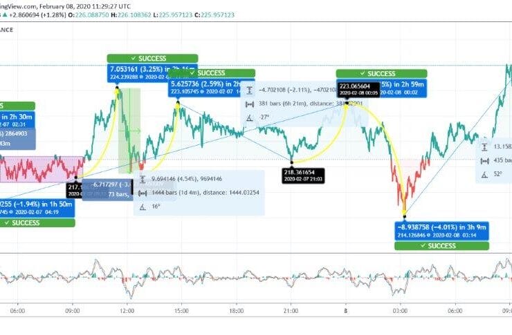 ETH Rebounds with Bullish Bias; 4 Acts as an Active Support