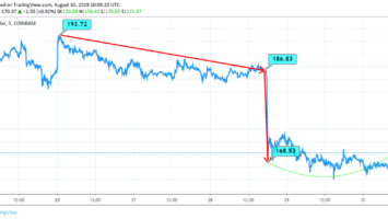 Ethereum Records 12% Downtrend in the Last 5 Days
